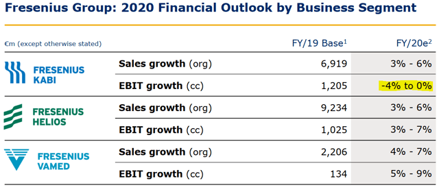 Fresenius 2020 outlook by business segment