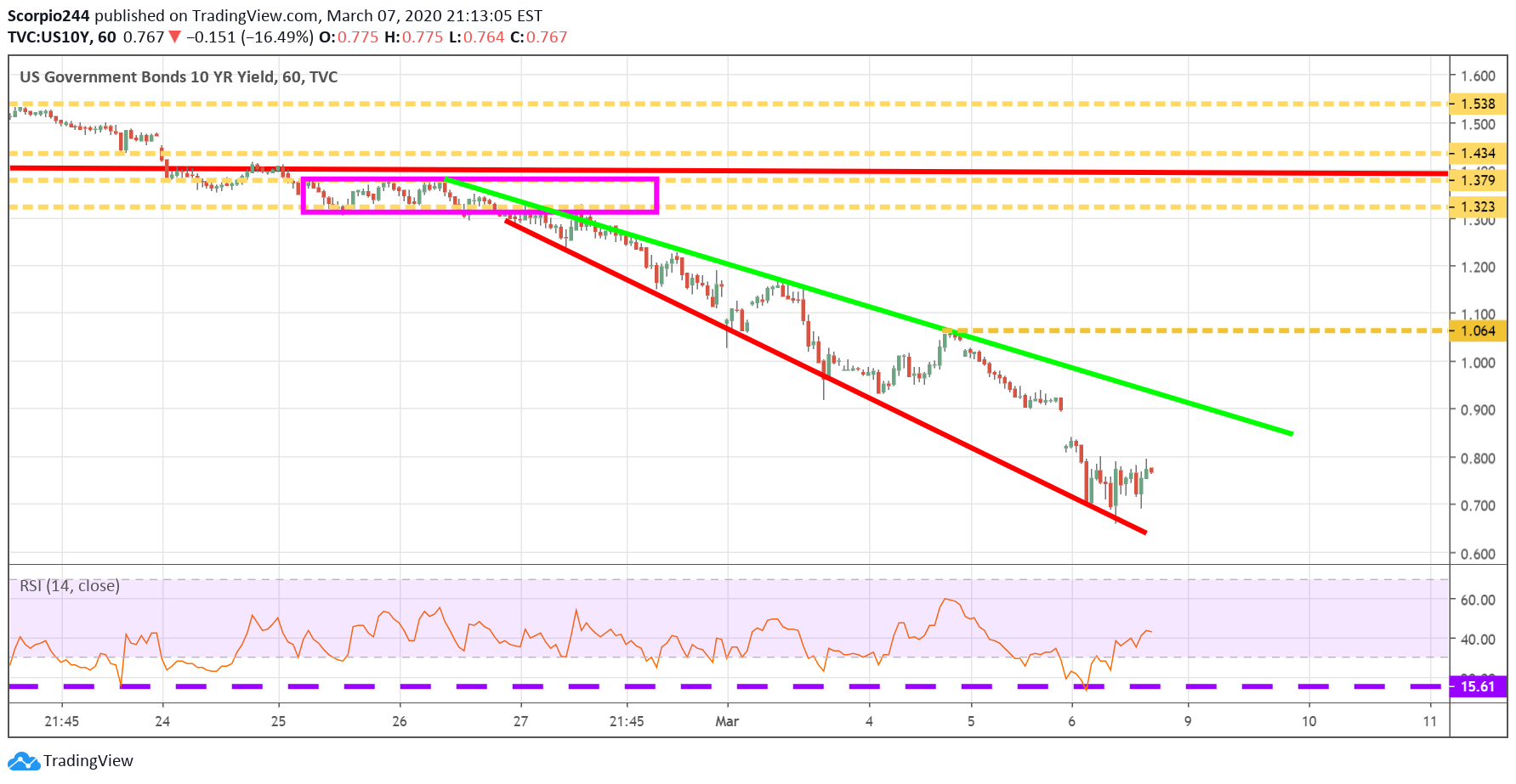 10 Stock And Market Predictions For The Week Of March 9 (NASDAQAAPL