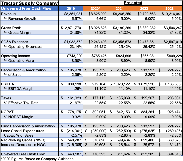 Tractor Supply Company Providing Value To Farmers, Ranchers, And