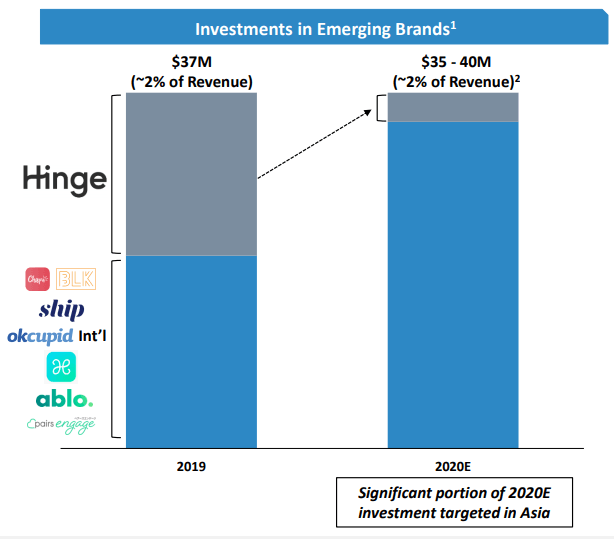 Match Group Not All Spinoffs Are A Good Investment (NASDAQMTCH