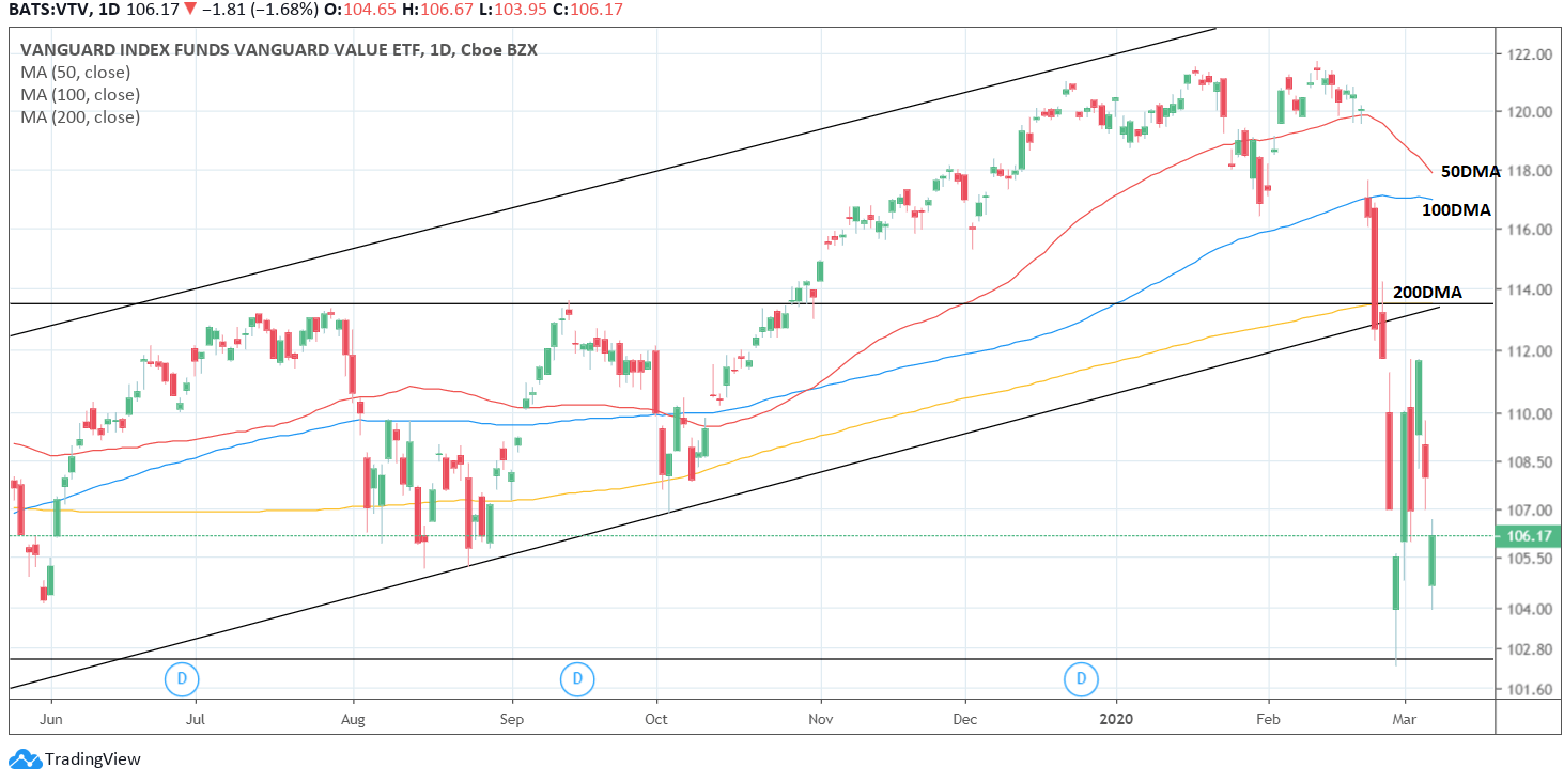 Vanguard Value ETF The Value Game Is Not Lost NYSEARCA VTV Seeking 