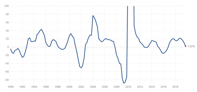 The 7 Phases Of A Tightening Cycle (NYSEARCA:SPY) | Seeking Alpha