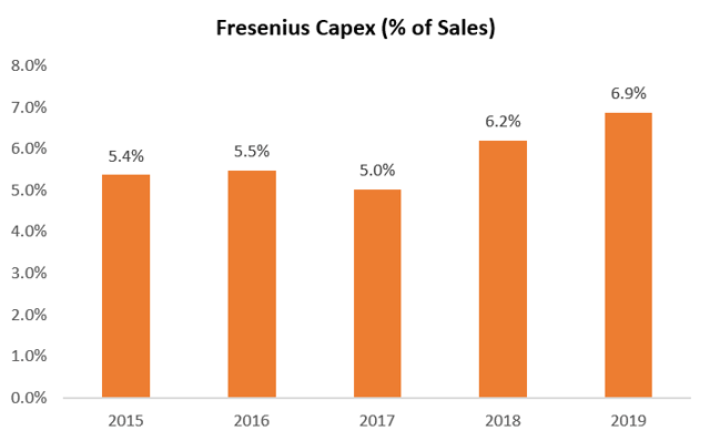 Fresenius Capex (% of Sales)