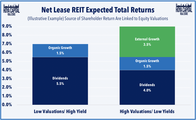 net lease REITs returns