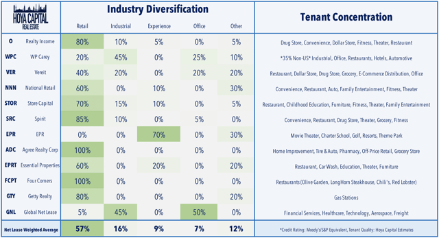 net lease diversification