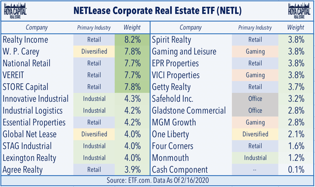 net lease etf