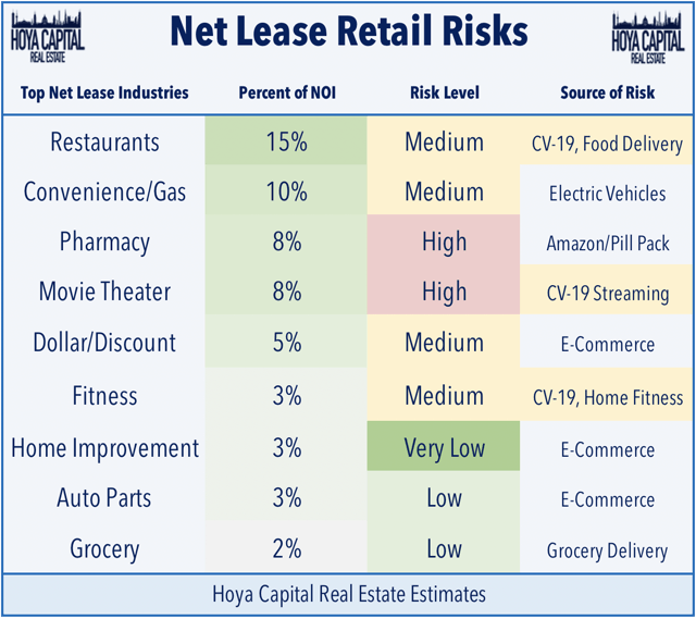 net lease retail risks