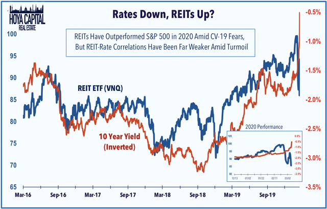 rates up reits down