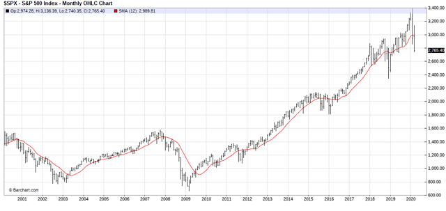 S&P 500
