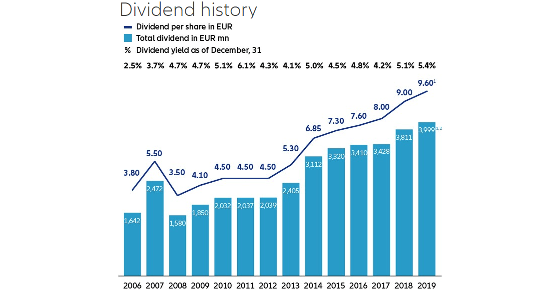 Time To Repurchase Some Allianz Shares Otcmkts Alizf Seeking Alpha