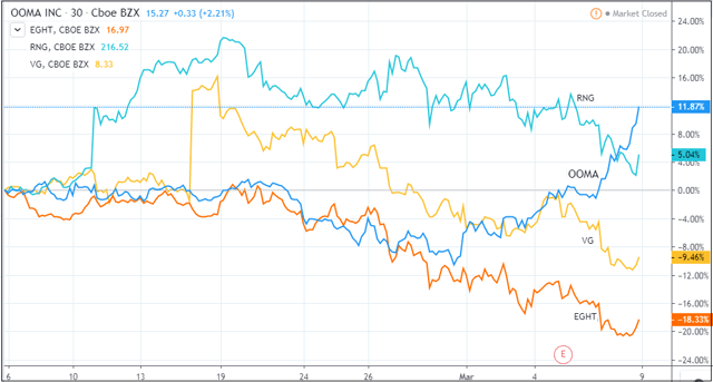 Ooma Stock Forecast