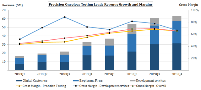 Guardant Health: Catalysts Reveal An Upside For The Risk Seeker (NASDAQ ...