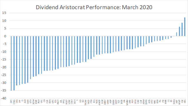 Performance of Dividend Aristocrats in March 2020