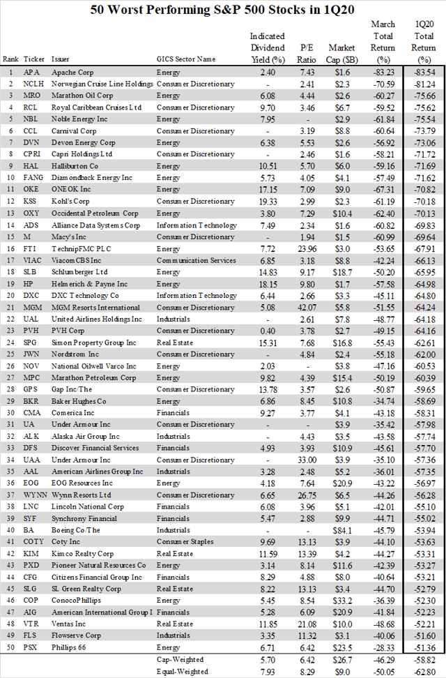 50 WorstPerforming Stocks Of Q1 '20 (NYSEARCASPY) Seeking Alpha