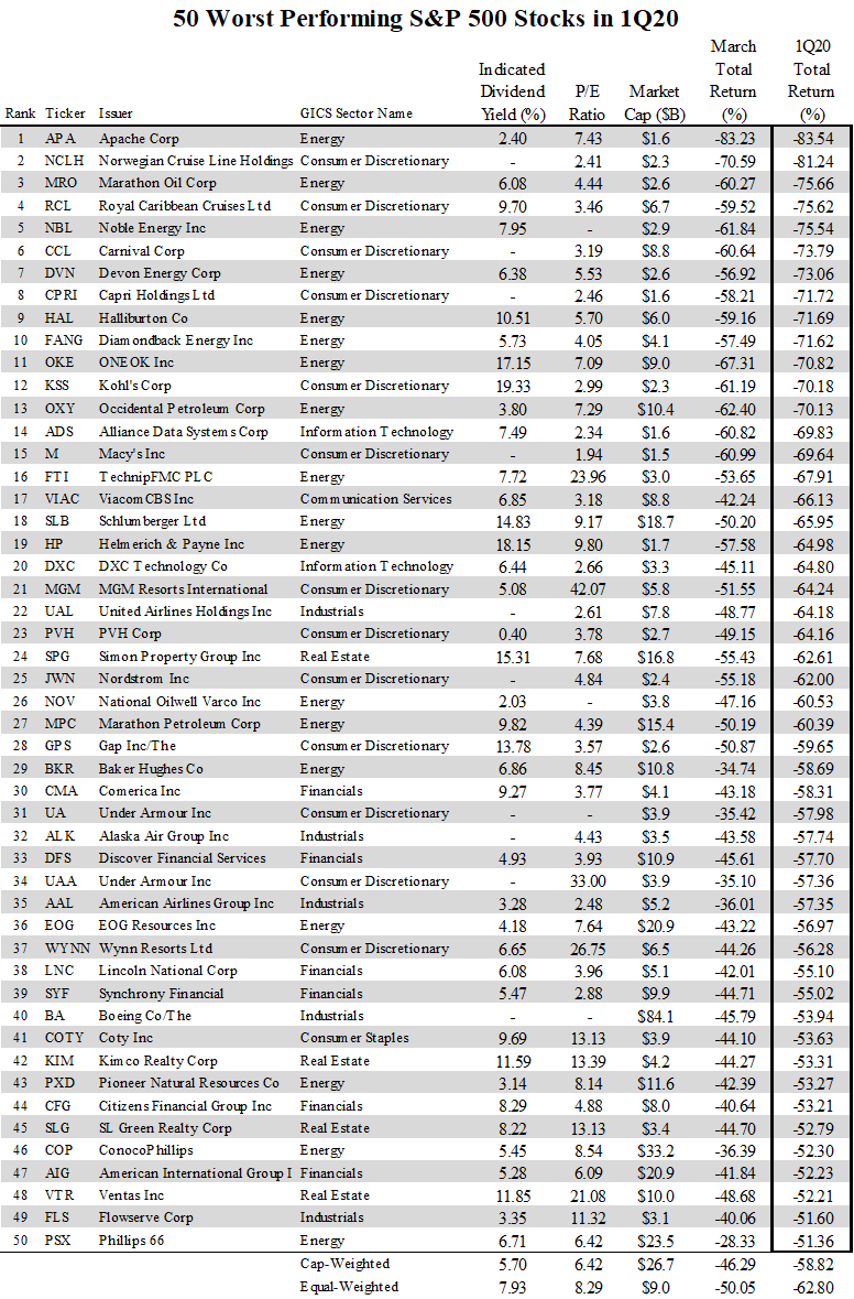 50 Worst-Performing Stocks Of Q1 '20 (NYSEARCA:SPY) | Seeking Alpha