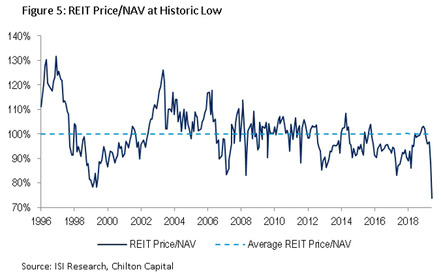 REIT Price to NAV at Historic Low