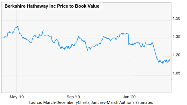 Berkshire Hathaway Q1 2020 Book Value