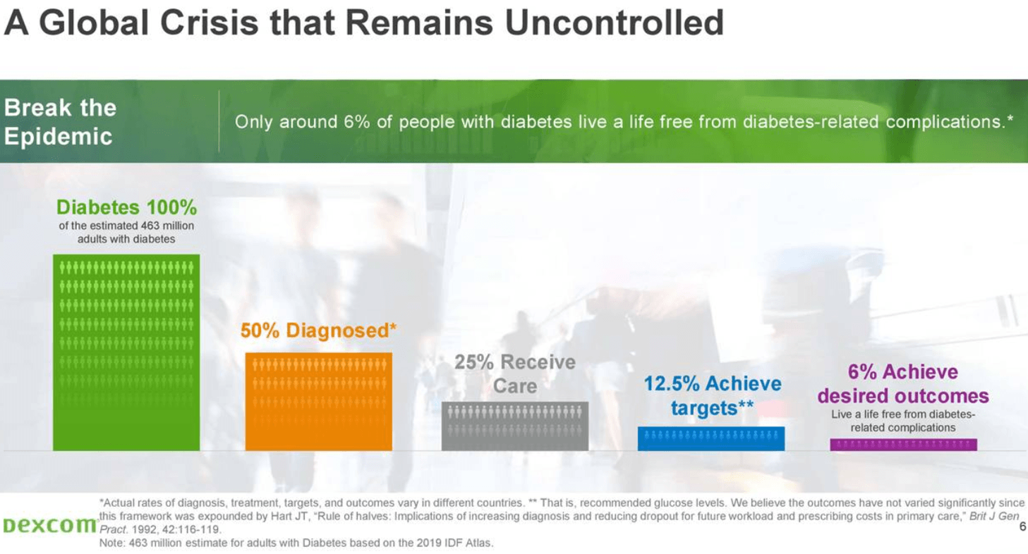 A Good Entry Point In Dexcom Nasdaq Dxcm Seeking Alpha