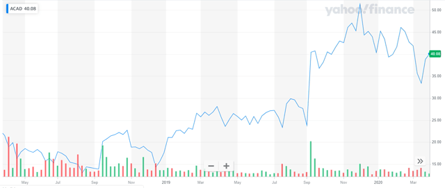 Acadia Pharmaceuticals: Multiple Growth Catalysts Ahead (NASDAQ:ACAD ...