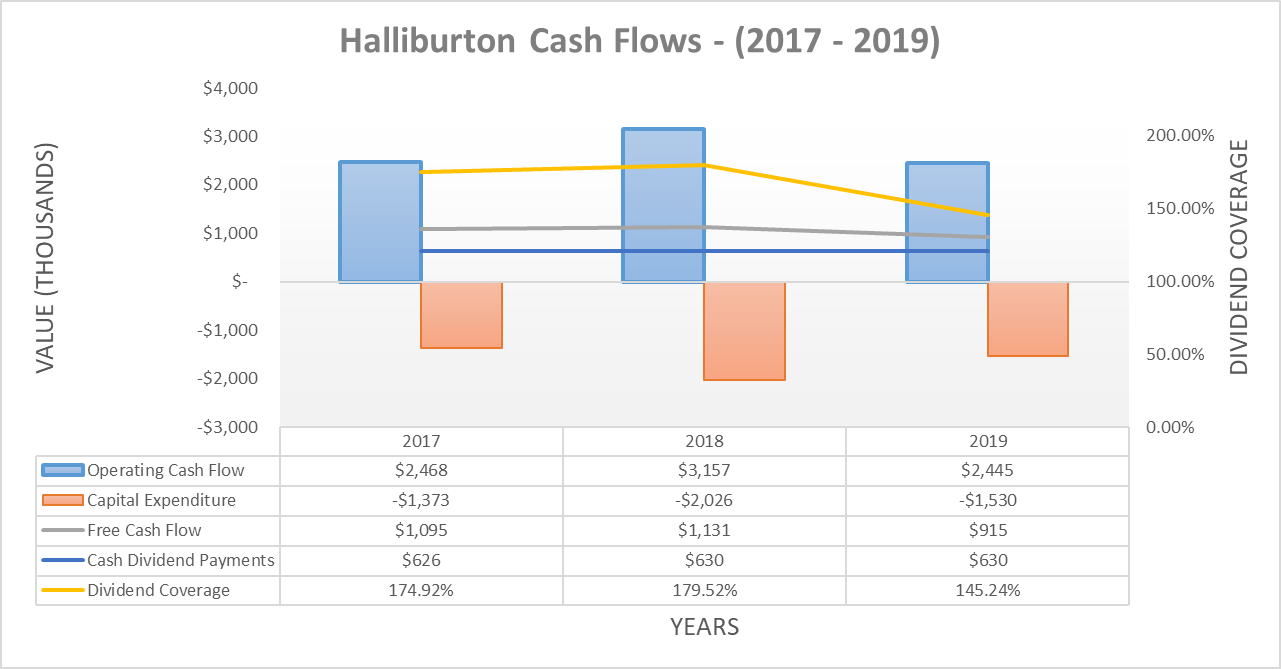 Halliburton Imminent Dividend Reduction And Slow Road To Recovery