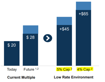 Good News And Bad News For REIT Investors | Seeking Alpha