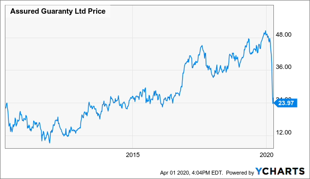 Assured Guaranty Unprepared For Any Economic Downturn Run Off Looming In The Horizon Nyse Ago Seeking Alpha