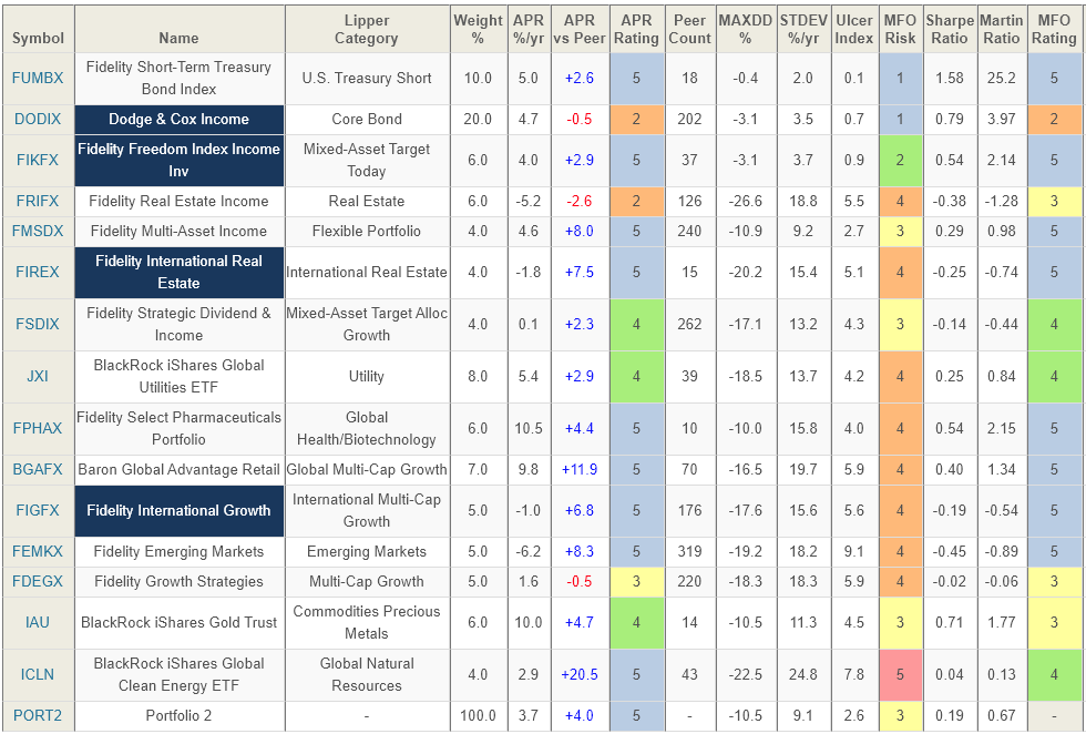 Reviewing Funds For Risk Adjusted Performance | Seeking Alpha