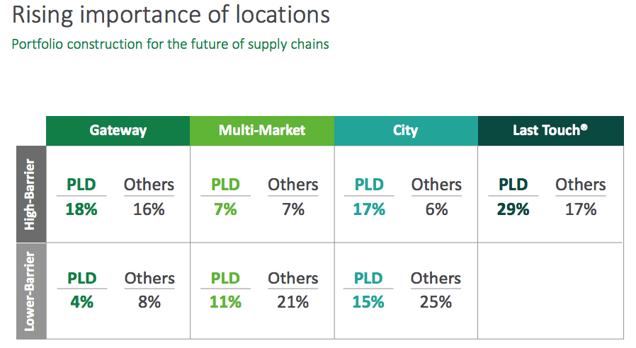 Prologis A Must Have On Your Watchlist Nyse Pld Seeking Alpha