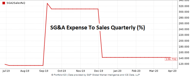 Slack historical quarterly SG&A expense margin