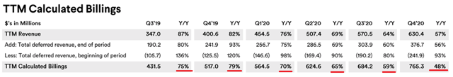 Slack Technologies calculated billings