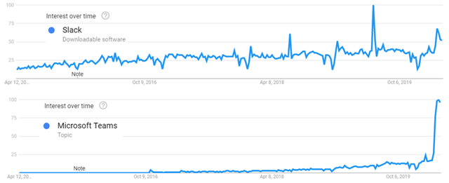 Slack versus Microsoft Teams: Interest over time