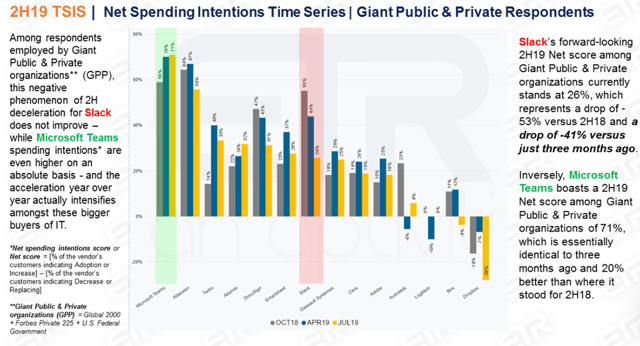 Net spending intentions: Slack Technologies versus Microsoft Teams