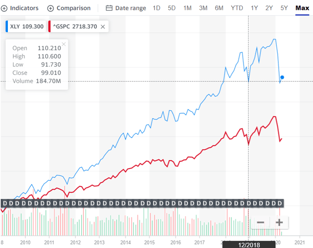 Consumer Discretionary Select Sector SPDR ETF: The Consumer Isn't Done ...