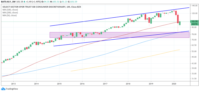 Consumer Discretionary Select Sector SPDR ETF: The Consumer Isn't Done ...