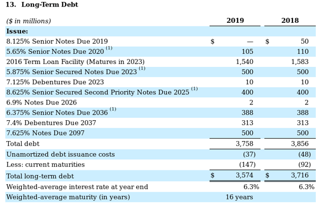 JC Penney debt schedule