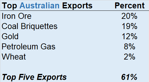 Top Australian Export Categories