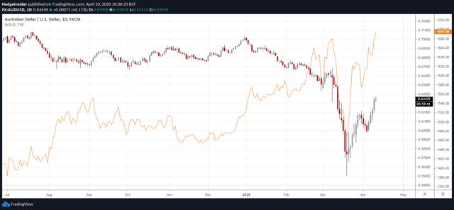 AUD/USD vs. Gold Price
