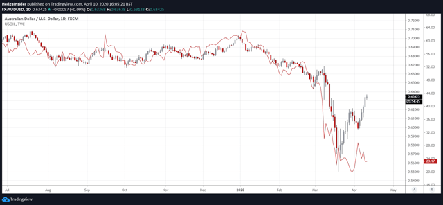 WTI Crude Oil Price Correlation with AUD/USD