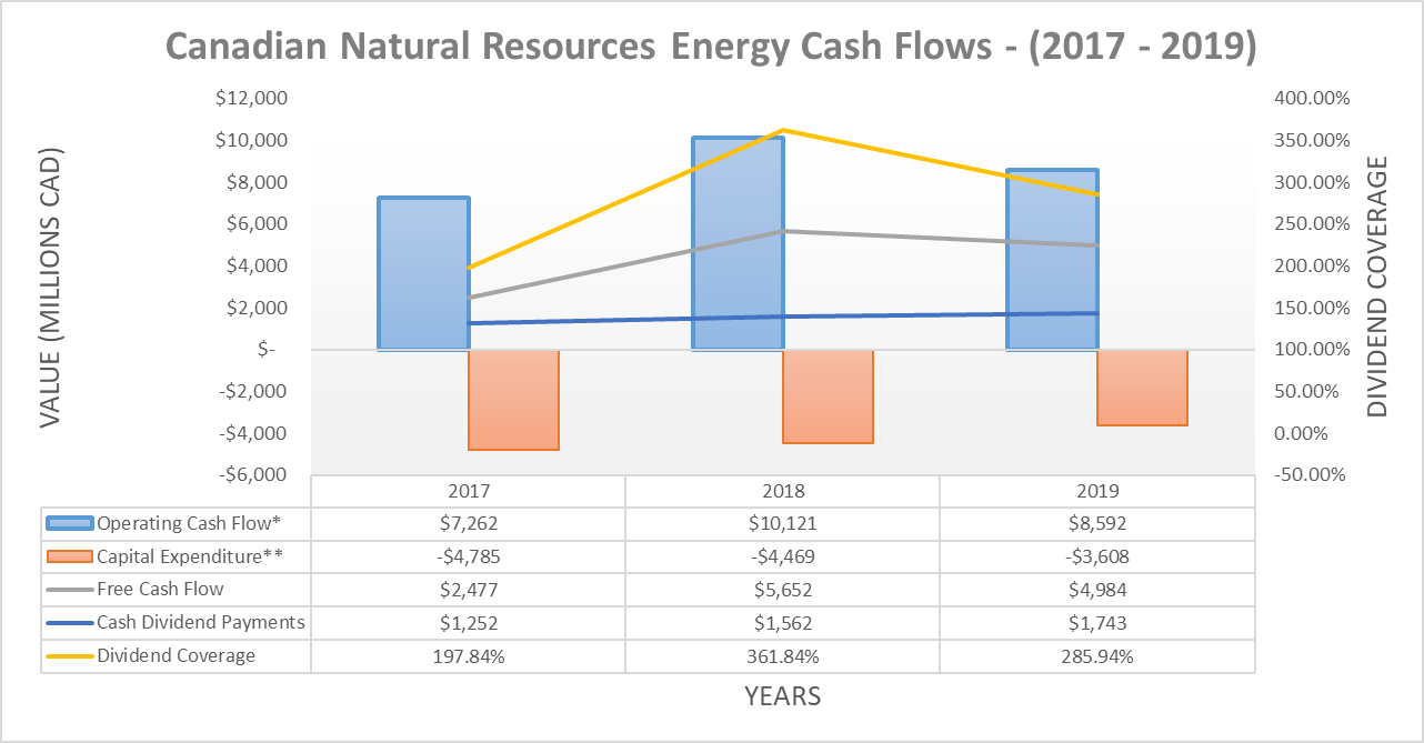 Canadian Natural Resources: The Dividend May Actually Survive This ...