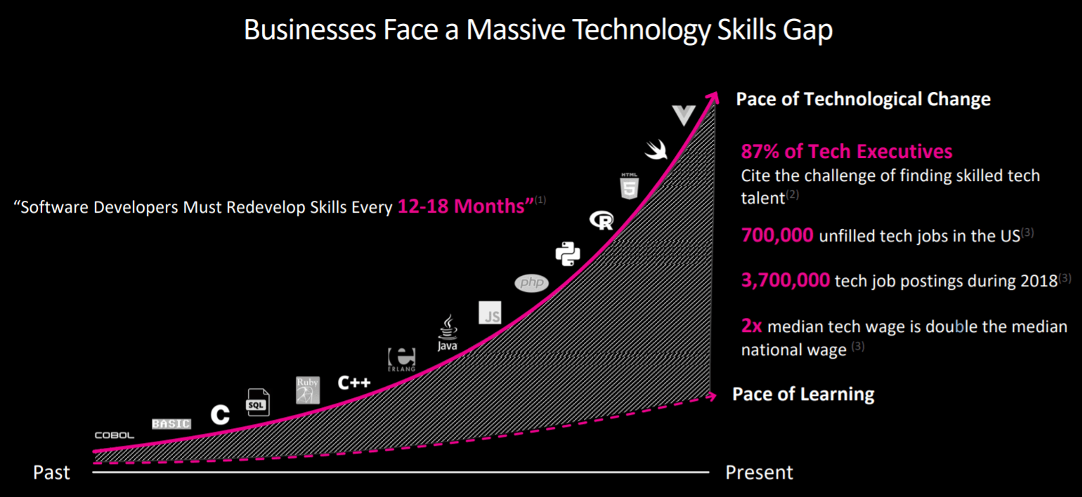 Pluralsight Extensive Online Learning Content Provides Tailwinds Nasdaq Ps Seeking Alpha Pluralsight Extensive Online Learning Content Provides Tailwinds Nasdaq Ps Seeking Alpha