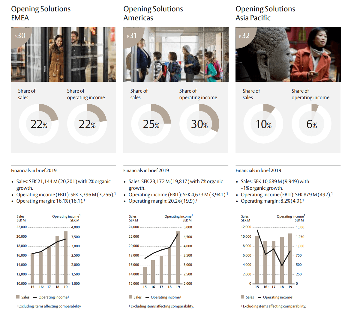 Assa Abloy A Company You Want To Own Otcmkts Asazf Seeking Alpha