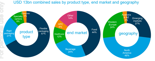 Amcor Offers A Safe And Growing Dividend Yield Of 5 75 NYSE AMCR