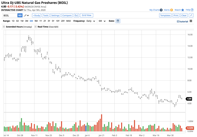 Withdrawals Finally Shift To Injections In Natural Gas (NYSEARCA:BOIL ...