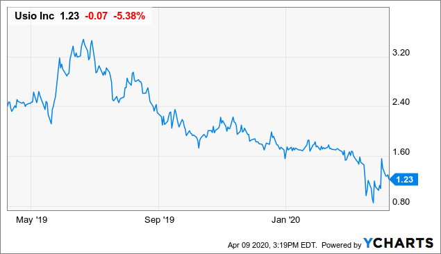 Usio Is Scaling Up (NASDAQ:USIO) | Seeking Alpha