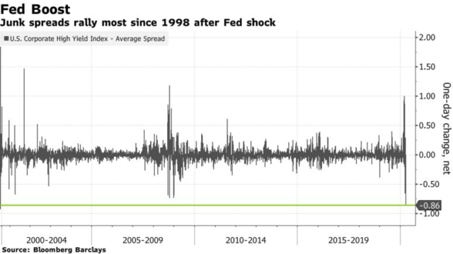 After reaching 1100bps on March 23, the widest level since the global financial crisis, the average risk spread of US junk bonds to US Treasuries has narrowed 86bps to 785bps - the lowest level since March 13.