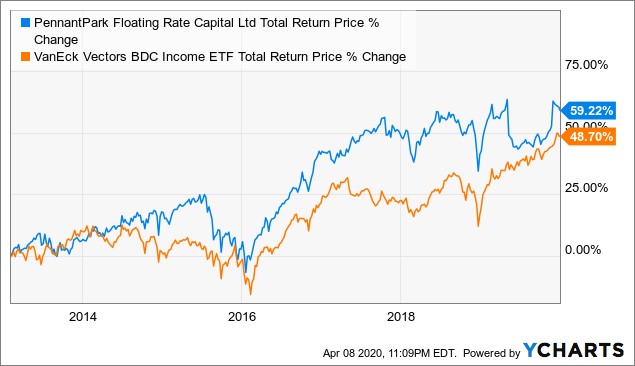 PennantPark Floating Rate Capital: High-Risk, High-Return, High-Yield ...