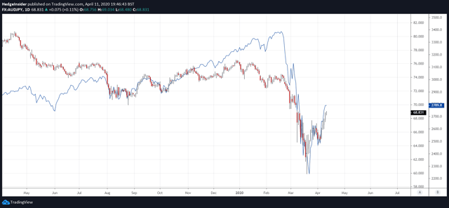 AUD/JPY vs. S&P 500