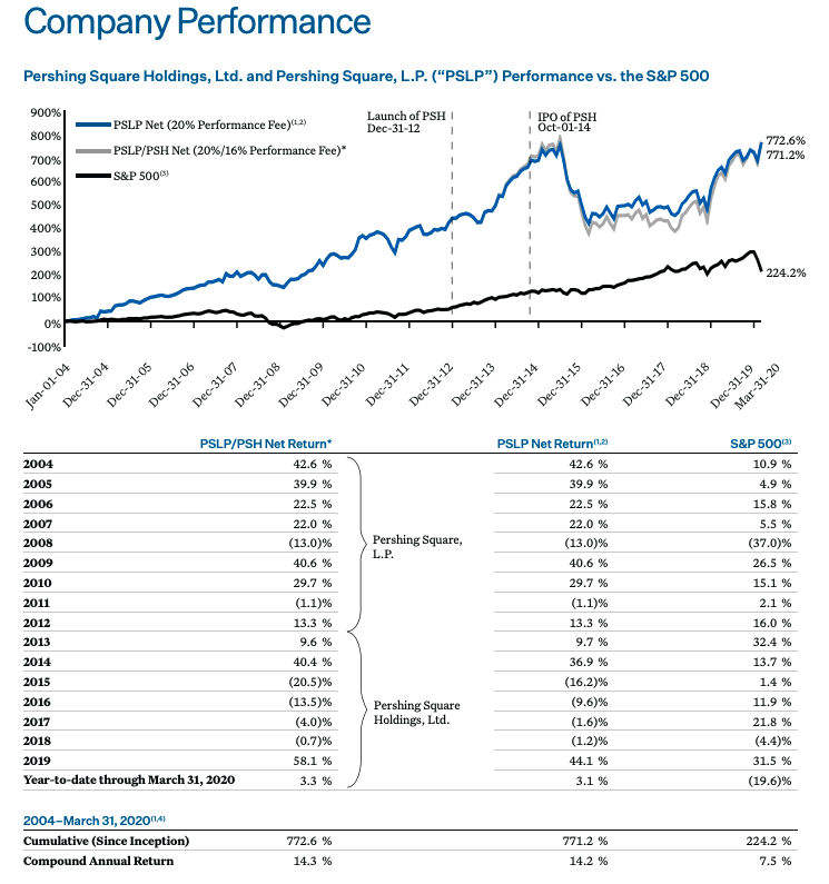 Ackman's Pershing Square Holdings Could Emerge A King Amid Current ...