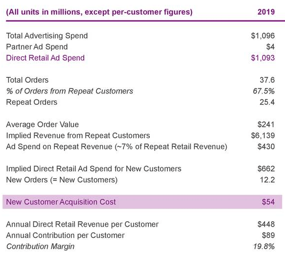 Wayfair Fundamental Problems Remain (NYSEW) Seeking Alpha