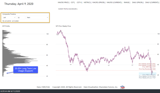 WTI Low Usage 10Apr20